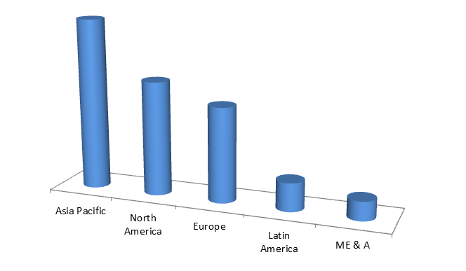 Global Styrenics Market Size, Share, Trends, Industry Statistics Report